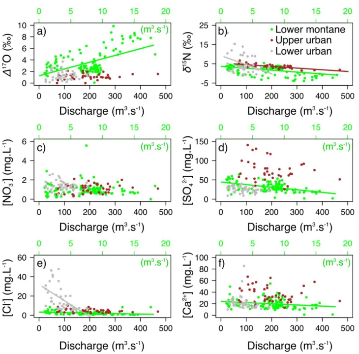 Figure 4 Relationships of nitrate isotopes and solutes concentration with discharge 1131 