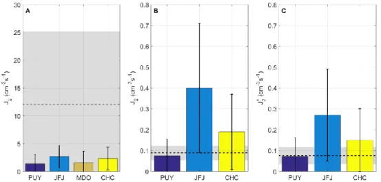 Figure 2. Average formation rates of (A) 2 nm neutral cluster particles, (B) 2 nm negatively charged  cluster ions, and (C) 2 nm positively charged cluster ions calculated over the whole available dataset  reported in Table 1