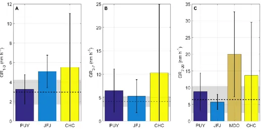 Figure 3. Average GRs of newly formed particles in (A) 1.5–3 nm size range, (B) 3–7 nm size range,  and (C) 7–20 nm size range calculated over the whole available dataset reported in Table 1