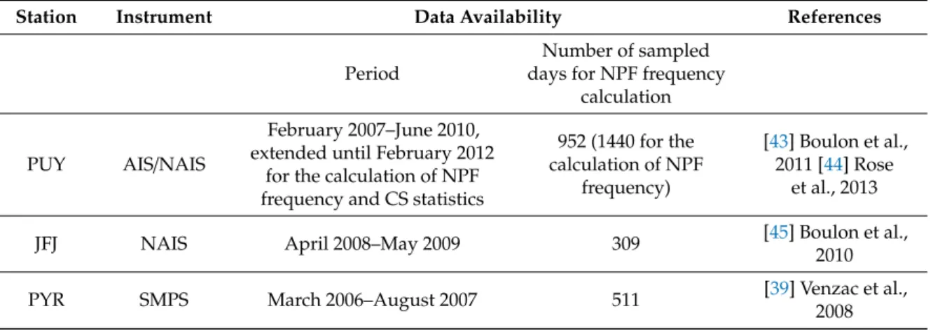 Table 1. Global overview of the datasets discussed in the present work for PUY, JFJ, PYR, CMN, MDO, and CHC stations and related publications.