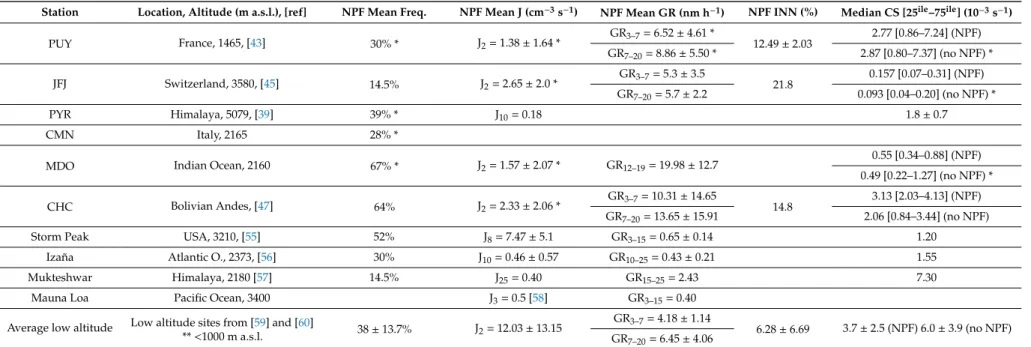Table 2. NPF related main parameters for high altitude stations.