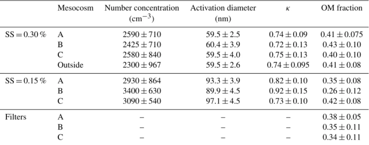 Table 2. Average number concentrations, activation diameters, kappa values (κ) and organic fractions for each mesocosm at both supersatu- supersatu-rations tested