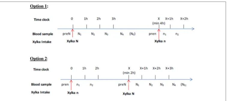 FIGURE 1 | Types of PK sampling strategy, depending on the daily baclofen intake.