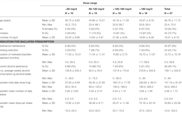 TABLE 1 | Sociodemographics, smoking, and drinking habits, and baclofen dosing features, regarding the subjects included in the study.