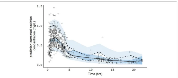 FIGURE 2 | Prediction-Corrected Visual Predictive Check (pcVPC) of the population pharmacokinetic model for the racemic mixture of baclofen