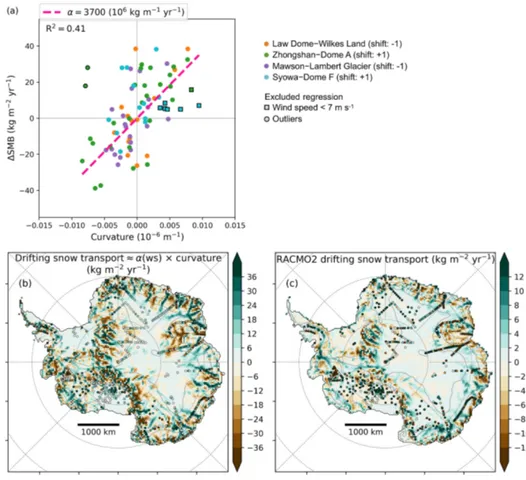 Figure 4. (a) Difference in SMB by grid cell (1SMB) between MAR (ERA-Interim) and observations for four transects (Law Dome–Wilkes Land, Zhongshan–Dome A, Mawson–Lambert Glacier, and Syowa–Dome F) vs