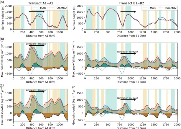 Figure 6. MAR- and RACMO2-simulated fields for the year 2015, extracted with a bilinear interpolation for (left) transect A1–A1 and (right) transect B1–B2 (locations shown in Fig