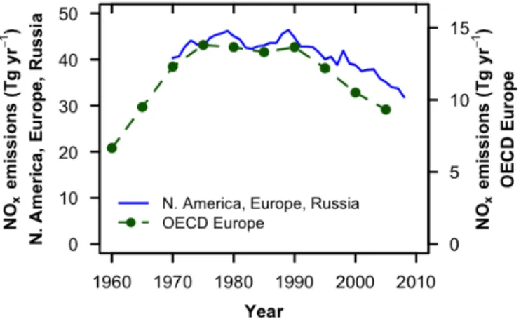 Figure 5. Blue solid line (left axis) shows the trend in NO x emis- emis-sions (Tg yr −1 ) from North America, Europe, and Russia for the period 1970 to 2008 (EDGAR v4.2, http://edgar.jrc.ec.europa.eu).