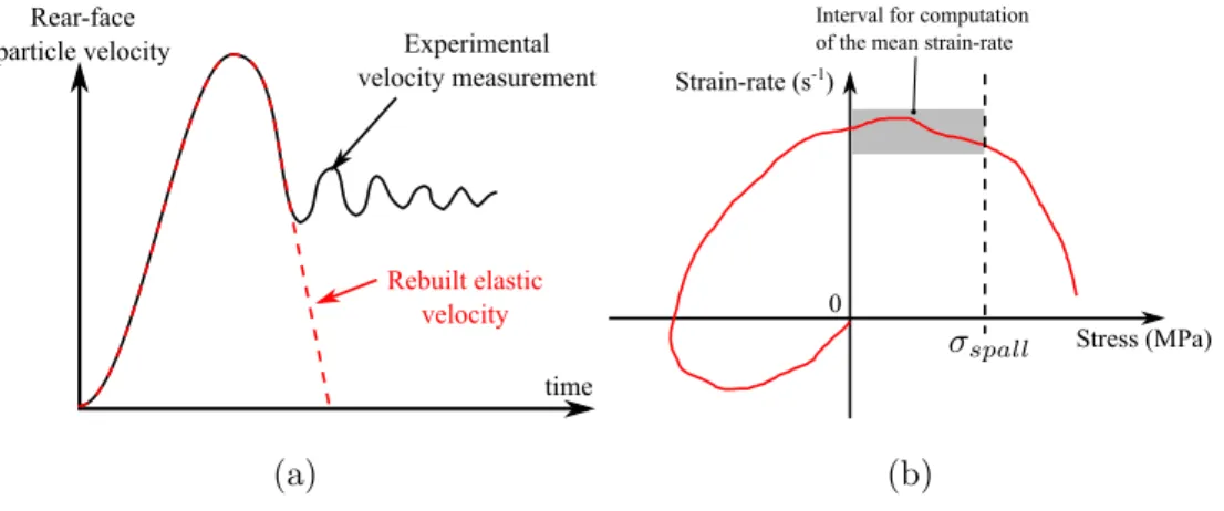 Figure 5: (a) Rebuilt of the rear-face velocity to reproduce an virtual elastic loading in numerical simulations