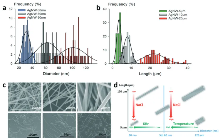 Fig. 3 Independent tuning of the diameter and length of silver nanowires. (a) Histograms of three different mean diameters for 10 μ m long AgNWs