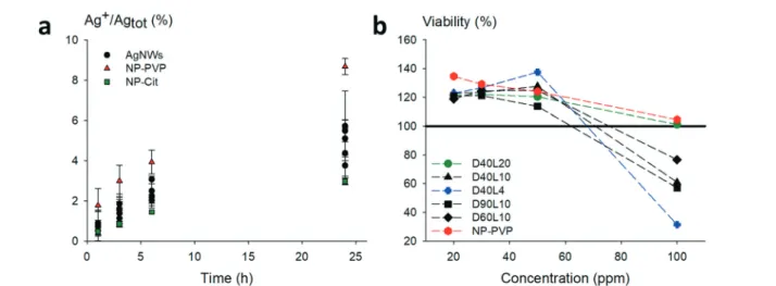 Fig. 5 Dissolution rate of the studied nanomaterials and cell viability of RAW264.7 murine cells treated with the nanomaterials