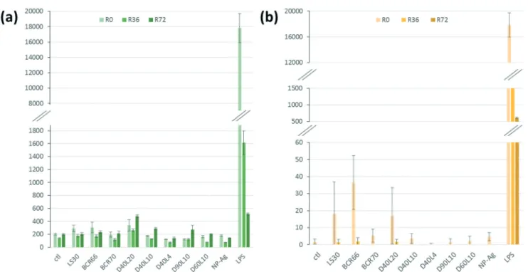 Fig. 6a shows the relative amount of secreted TNF- α by macrophages in response to the different nanowires