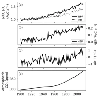 Figure 12. (a) Simulated annual net primary production (NPP), heterotrophic respiration (HR) of northern peatlands, (b) simulated net ecosystem production (NEP) of northern peatlands, (c) mean air temperature (T ) of grid cells that have peatland, and (d) 