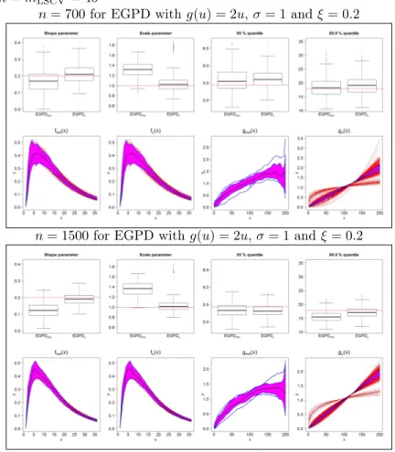 Figure 4: Comparing our Bernstein EGPD fit (EGPD m,n ) with a parametric EGPD fit when the true model is g(u) = 2u (EGPD κ )