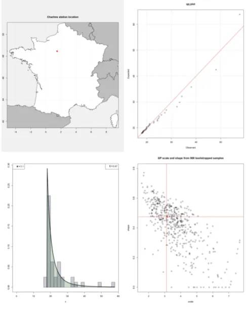 Figure 2: GPD analysis of the Chartres station (coordinates: 48.46 Lat, 1.5 Lon)