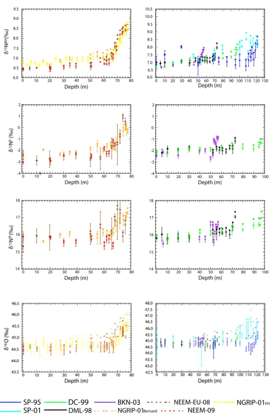 Figure A1. Effect of firn fractionation on N 2 O isotopic composition in firn. Original measurements are plotted as stars; data corrected for firn fractionation are plotted as circles with error bars