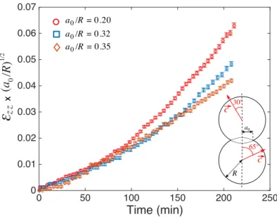 Figure 8: Evolution of the product ε zz a 0 R