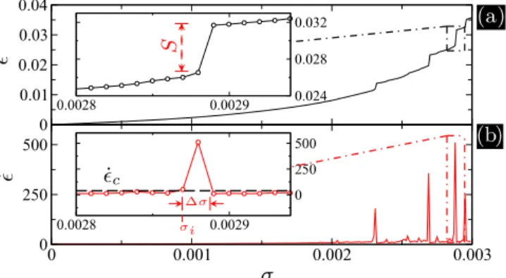 FIG. 8. Evolution of the shear modulus G and coordination num- num-ber z with the applied stress σ at p 0 = 10 − 2 and N = 80 × 80 for [(a) and (b)] μ = 0 