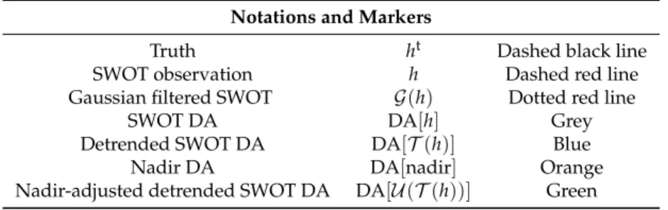 Table 2. A glossary of the variable names and markers for the experimental results.
