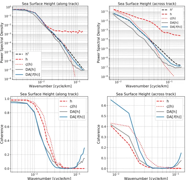 Figure 8. Top: Power spectral density along (left) and across (right) track in the function of spatial frequency (km −1 ) over the 54 passes on SSH of h t , h, G ( h ) , DA[h], and DA[ T ( h ) ] (see Table 2 for notations)