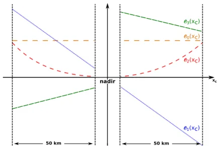Figure 3. A schematic representation of the SWOT error distributions across track. The errors e 0 , e 1 , e 2 , and e 3 correspond respectively to the timing, the roll, the baseline dilatation, and the phase errors.