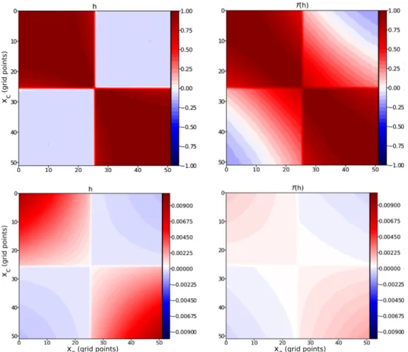 Figure 5 shows the across-track correlation (top) and covariance (bottom) matrices for the SWOT data h (left) and the detrended SWOT data (right)