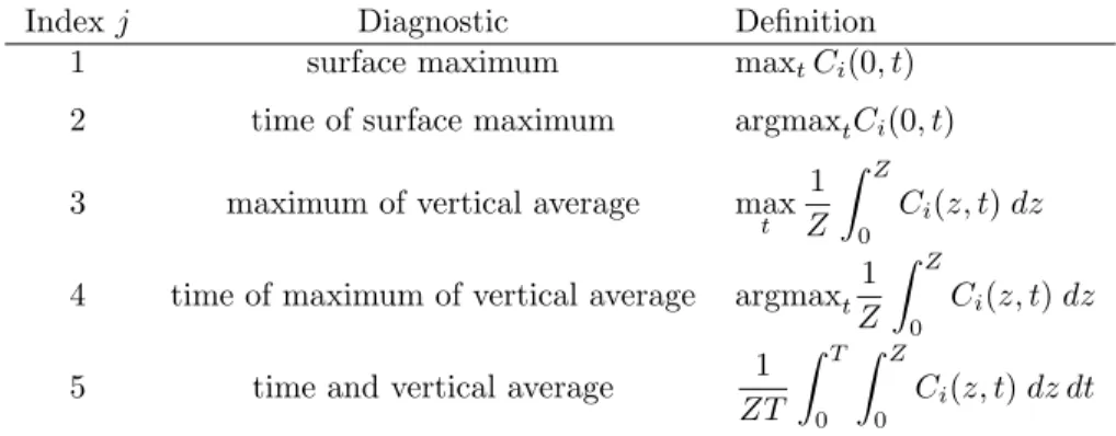 Table 2: Quantities of interest Y ij . The maximum depth for averaging is Z = 40 m and T is the total duration of the experiment.
