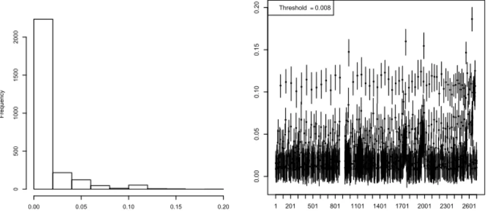 Figure 4: Estimation of second-order closed indices for QoI Y 01 . Left panel: histogram of the values of the 2701 indices