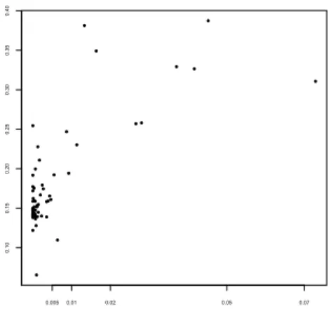 Figure 7: Scatterplot of first-order (x-axis) and total (y-axis) Sobol’ indices for output Y 01 