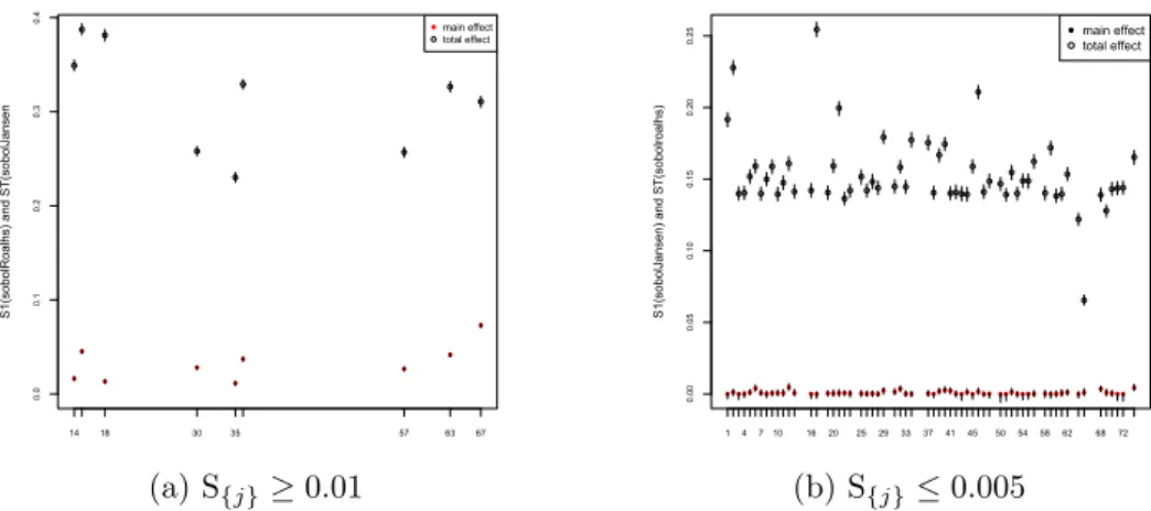 Figure 8: y-axis: values of the first-order and total Sobol’ indices for the 74 parameters (x-axis), and corresponding confidence intervals, for output Y 01 