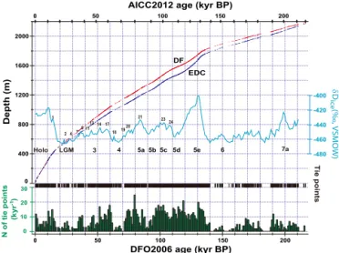 Figure 3. Result of volcanic synchronization: DF depth–EDC depth on a tentative common age scale DFO2006 (bottom axis).