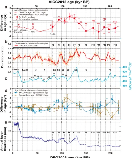 Figure 4. Comparison between DFO2006 age and AICC2012 age plotted on a common age scale