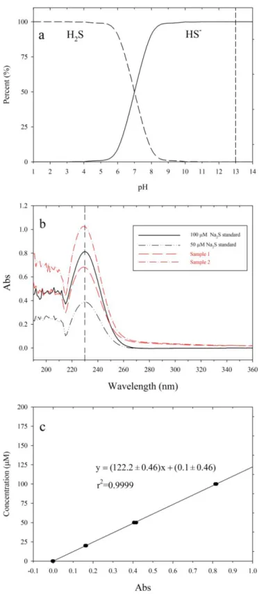 Figure 3. a. Percents of H 2 S and HS -  in solutions with different pH calculated with pK a1637 