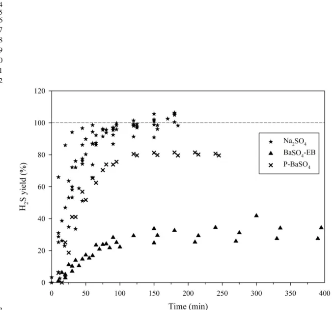 Figure 4. Time-resolved yields of H 2 S from the reduction of dry Na 2 SO 4 , BaSO 4 -EB 