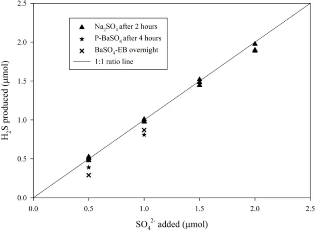Figure 5. Yields of H 2 S from the reduction of Na 2 SO 4 , BaSO 4 -EB (BaSO 4  with excess 