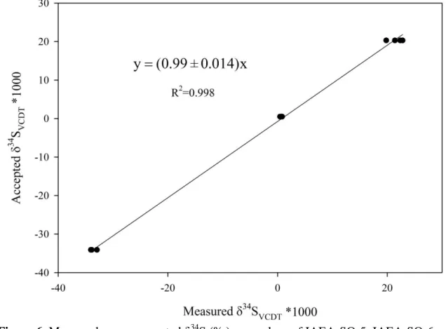 Figure 6. Measured versus accepted δ 34 S (‰) VCDT  values of IAEA-SO-5, IAEA-SO-6 