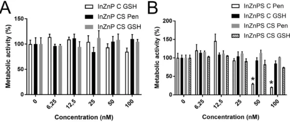 Fig. 3. Cytotoxicity of InZnP and InZnPS QDs, assessed via the WST-1. Cells were exposed to pristine QDs with a core of InZnP (A) or InZnPS (B)