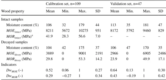 Table 1    Physical and  mechanical measurements and  indicators of the level of decay