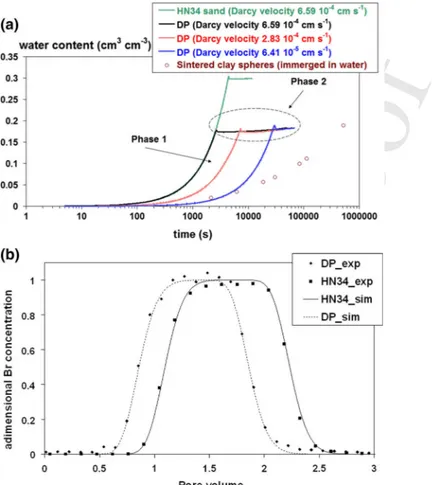 Fig. 4 a Gravimetrical measurement of water content as function of inﬁltration time for different columns;