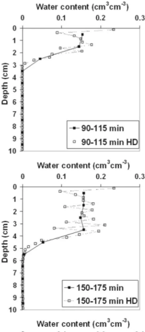 Fig. 8 Left Vertical CT water proﬁles, the void and ﬁlled by water volumes are represented by black and white colours; Right water content proﬁles, for the time ranges of a 90–115 min, b 150–175 min and c 210–235 min