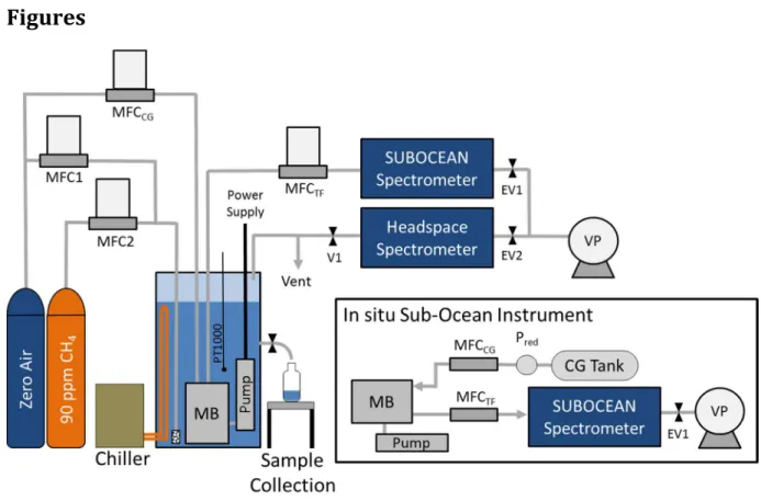 Figure 1. Experimental setup for laboratory tests. Two mass flow controllers (MFC1 and  MFC2) have been employed to bubble different mixtures of CH 4  in air into the water  sample via a diffuser place in the liquid solution