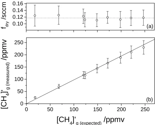 Figure 3. (a) Calculated flow of dry gas permeating through the membrane as a function  of the expected methane concentration