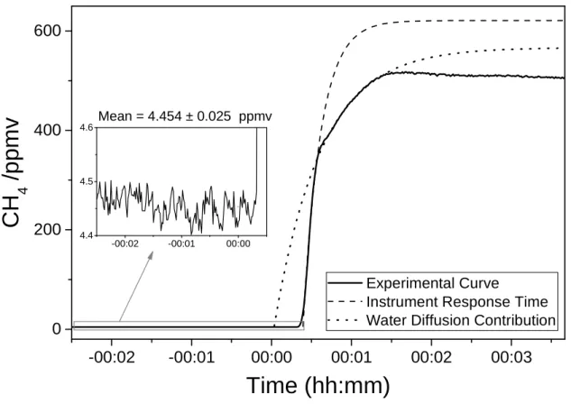 Figure 4. Typical response of the Sub-Ocean instrument when a water mass with high  concentration of dissolved CH 4  is added to the analyzed water sample