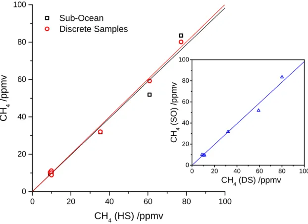 Figure 5. Results from a laboratory inter-comparison between the Sub-Ocean probe (SO)  and  the  discrete  sample  method  based  on  headspace  equilibration  followed  by  GC  analysis  (DS)