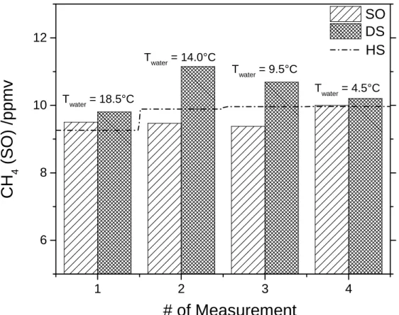 Figure  6.  Reproducibility  of  Sub-Ocean  (SO)  and  the  discrete  sample  (DS)  method  at  similar  concentrations  and  different  water  temperatures