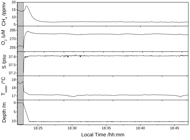Figure 7. Static measurement at 10 m of depth for testing the Sub-Ocean system stability