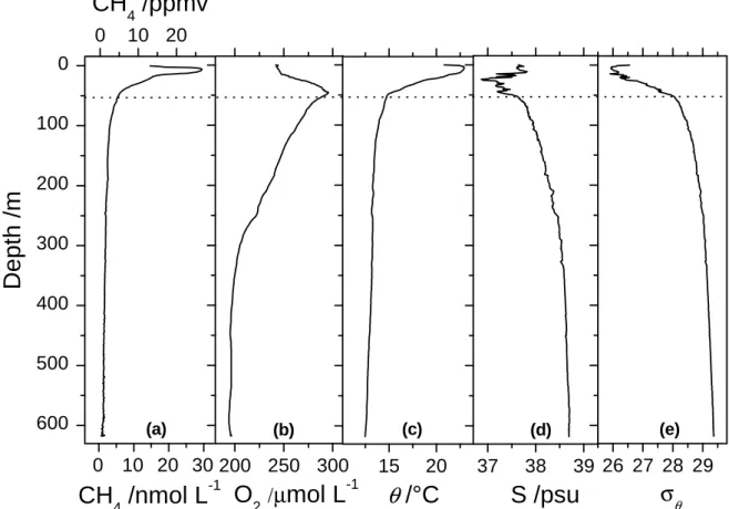 Figure 8. A continuous vertical profile of (a) CH 4  (Sub-Ocean), (b) O 2 , (c) potential  temperature,  θ , (d) salinity, S and (e) potential density,  σ θ , recorded on July 13 th  2014 at  3h50 local time at the position 43°24.89 N - 7°00.61 E