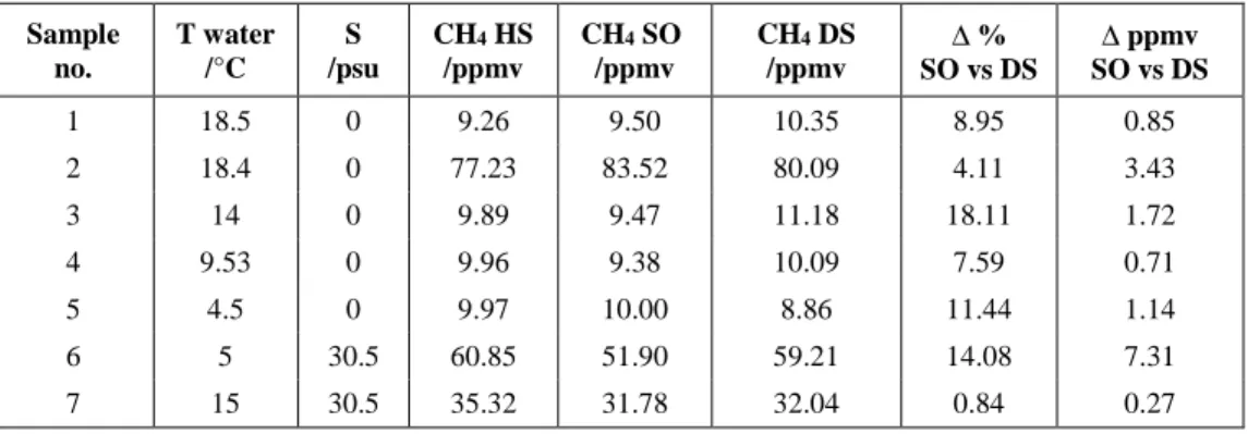 Table 1. Summary of the inter-comparison results. HS = headspace, SO = Sub-Ocean, DS = discrete samples