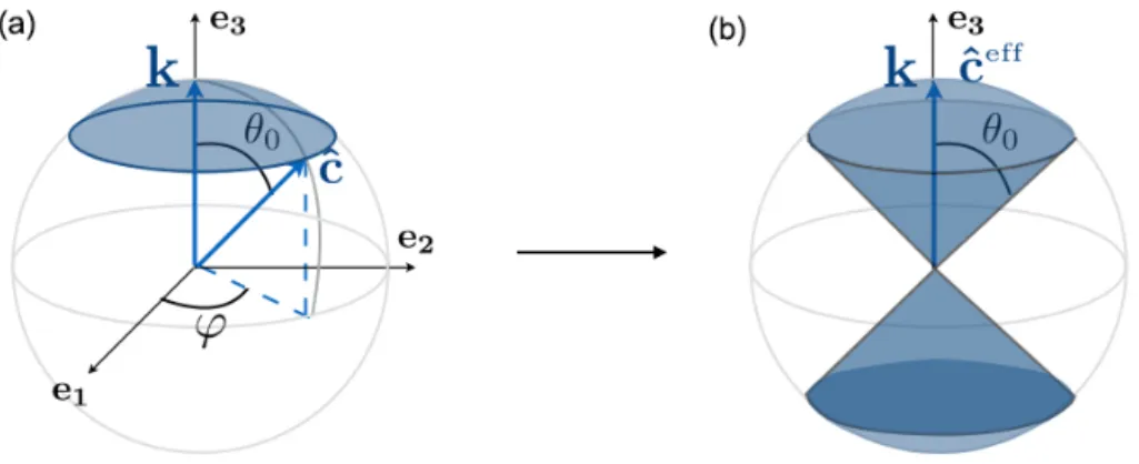 Figure 3. Second configuration of the usual VTI clustered texture. (a) shows a typical c axis c ˆ = (sin θ cosϕ, sin θ sinϕ, cosθ ) within one grain, where θ varies in [0, θ 0 ] and ϕ varies randomly from grain to grain