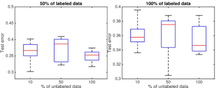 Fig. 1. Experiments on the cause-effect pairs. The accuracy of the semi- semi-supervised criterion based on the log-likelihoods with 50% of training data (on the left), and with 100% of training data (on the right).